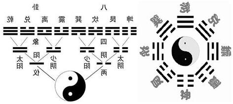 先天卦 后天卦 流年卦